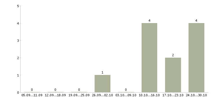 Работа уборщица помещения в Ульяновске - Число вакансий в Ульяновске по специальности уборщица помещения за 2 месяца