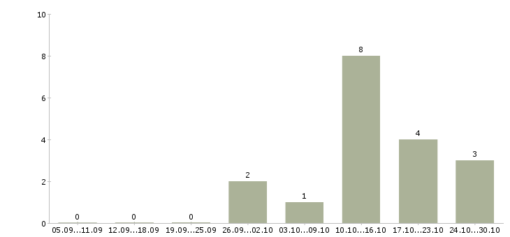 Работа оператор баз данных в Чебоксарах - Число вакансий в Чебоксарах по специальности оператор баз данных за 2 месяца