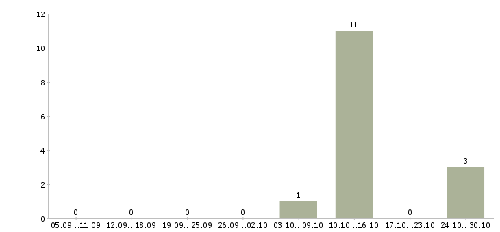Работа разнорабочие вахта в Чехове - Число вакансий в Чехове по специальности разнорабочие вахта за 2 месяца
