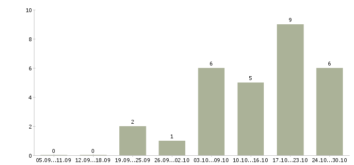 Работа требуется помощник в Энгельсе - Число вакансий в Энгельсе по специальности требуется помощник за 2 месяца