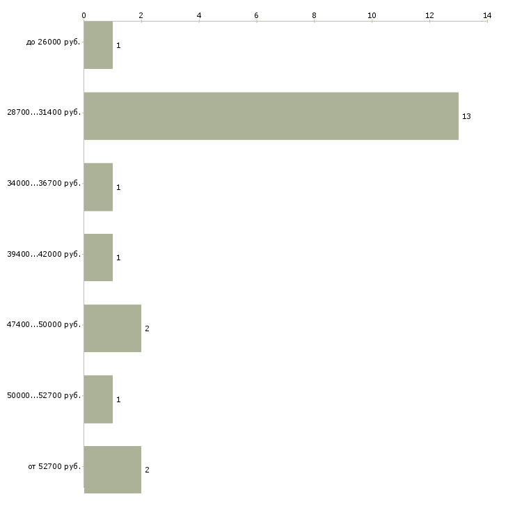 Найти работу водитель экспедитор автомобиля в Чебоксарах - График распределения вакансий «водитель экспедитор автомобиля» по зарплате