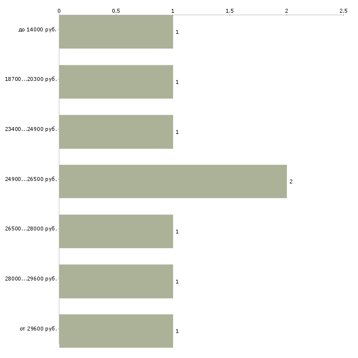 Найти работу диспетчер без опыта в Самаре - График распределения вакансий «диспетчер без опыта» по зарплате