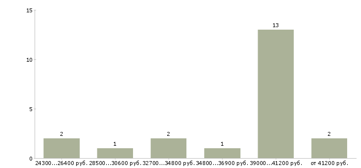 Найти работу мастер по производству в Белгороде - График распределения вакансий «мастер по производству» по зарплате