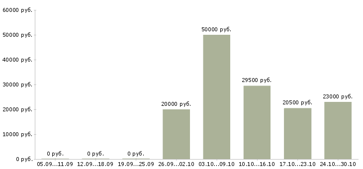 Вакансии администратор обучение в Абакане - Медиана зарплат администратор обучение в Абакане за 2 месяца
