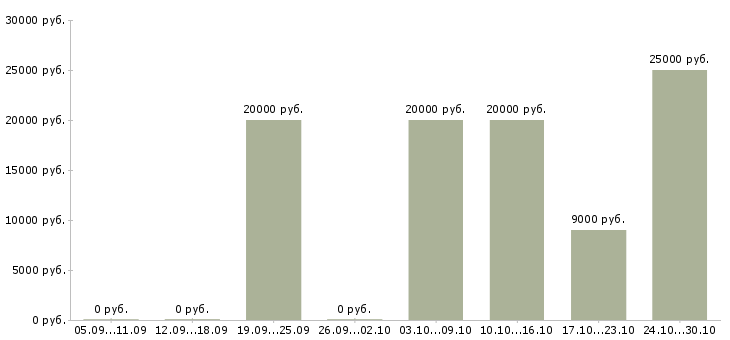 Вакансии администратор студии Нижний новгород - Медиана зарплат администратор студии Нижний новгород за 2 месяца