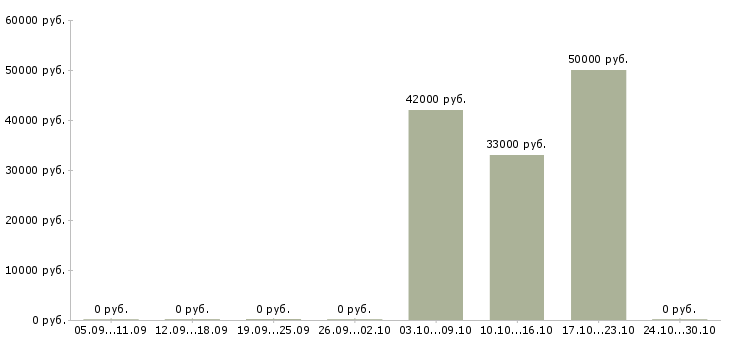 Вакансии внимание работа Симферополь - Медиана зарплат внимание работа Симферополь за 2 месяца