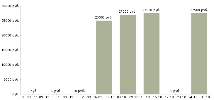 Вакансии водители автопогрузчика в Новосибирске - Медиана зарплат водители автопогрузчика в Новосибирске за 2 месяца