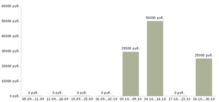 Вакансии водитель камаза в Владимире - Медиана зарплат водитель камаза в Владимире за 2 месяца
