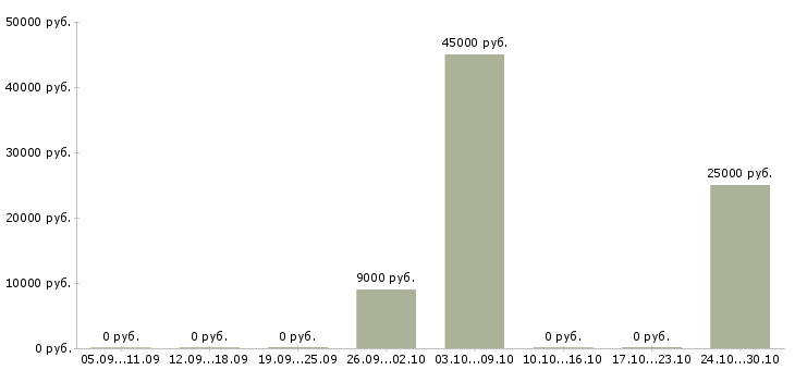 Вакансии водитель на камаз в Саратове - Медиана зарплат водитель на камаз в Саратове за 2 месяца