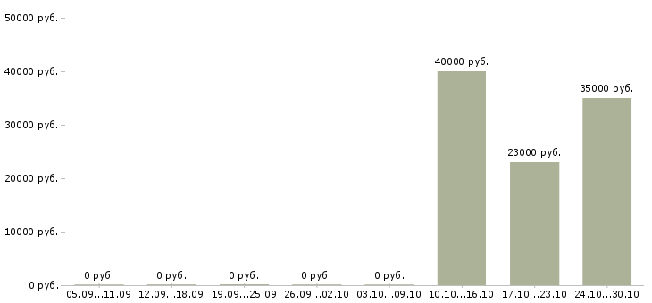 Вакансии водитель такси в аренду в Екатеринбурге - Медиана зарплат водитель такси в аренду в Екатеринбурге за 2 месяца