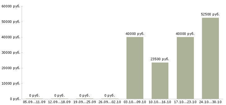 Вакансии водитель транспортной компании в Туле - Медиана зарплат водитель транспортной компании в Туле за 2 месяца