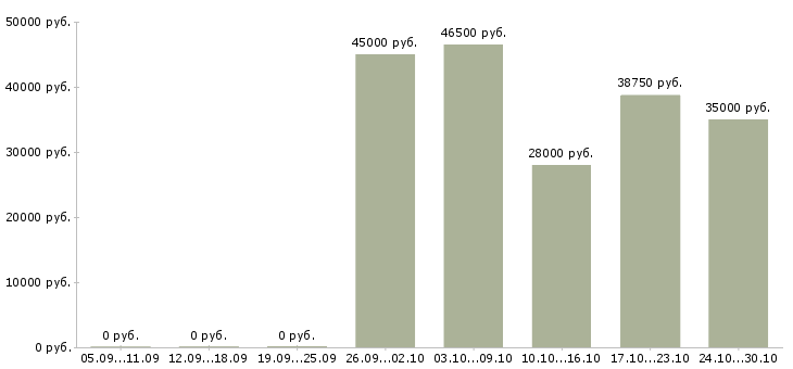 Вакансии водитель экспедитор категории с в Ярославле - Медиана зарплат водитель экспедитор категории с в Ярославле за 2 месяца
