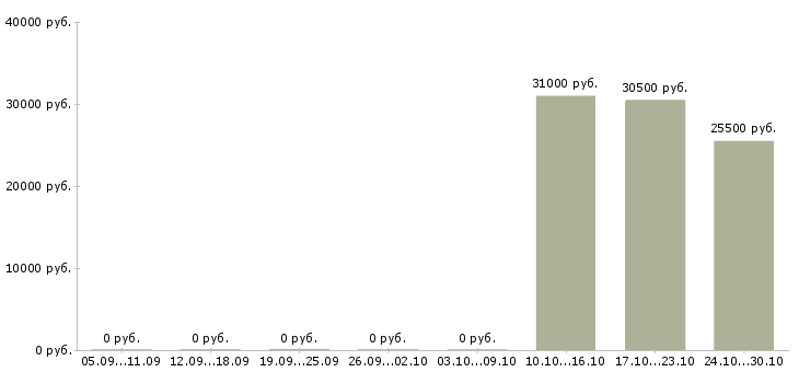Вакансии водитель экспедитор по категории с в Барнауле - Медиана зарплат водитель экспедитор по категории с в Барнауле за 2 месяца