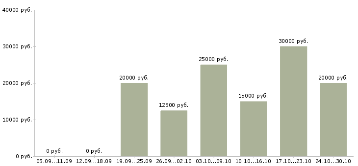 Вакансии гибкий график подработка в Калуге - Медиана зарплат гибкий график подработка в Калуге за 2 месяца