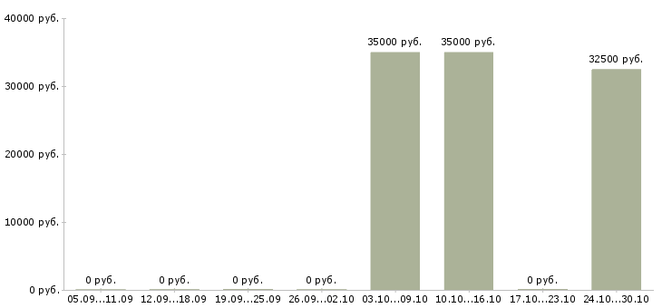 Вакансии директор офиса Симферополь - Медиана зарплат директор офиса Симферополь за 2 месяца
