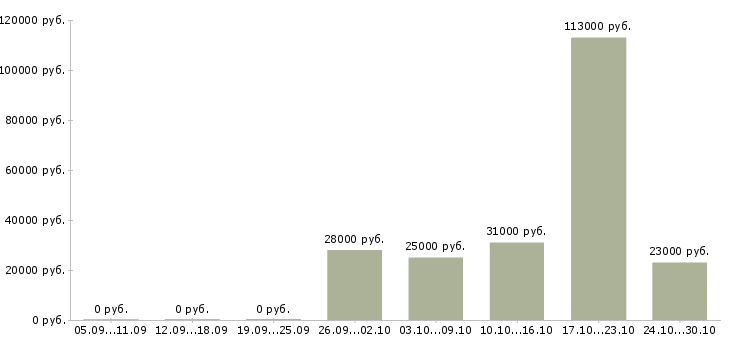 Вакансии дополнительный доход в Сыктывкаре - Медиана зарплат дополнительный доход в Сыктывкаре за 2 месяца