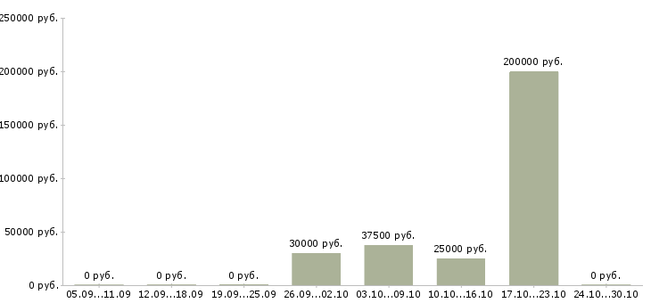 Вакансии дополнительный доход для всех Ростов-на-дону - Медиана зарплат дополнительный доход для всех Ростов-на-дону за 2 месяца