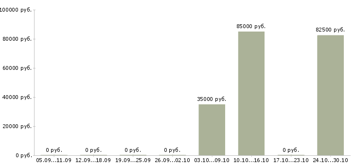 Вакансии зарабатывайте в кризис в Туле - Медиана зарплат зарабатывайте в кризис в Туле за 2 месяца