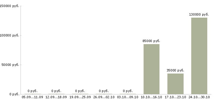Вакансии зарабатывайте в кризис в Тюмени - Медиана зарплат зарабатывайте в кризис в Тюмени за 2 месяца