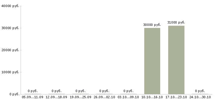 Вакансии инженер проектов в Астрахани - Медиана зарплат инженер проектов в Астрахани за 2 месяца