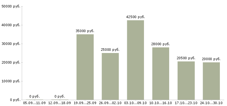 Вакансии интернет вакансия на дому в Чите - Медиана зарплат интернет вакансия на дому в Чите за 2 месяца