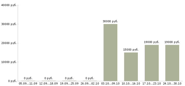 Вакансии информационный специалист Йошкар-ола - Медиана зарплат информационный специалист Йошкар-ола за 2 месяца