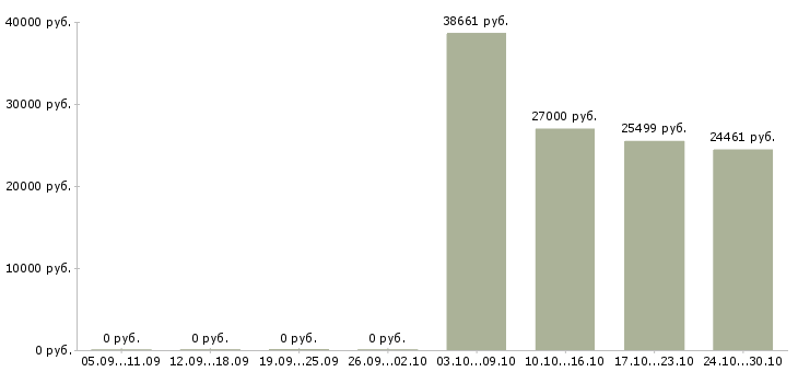 Вакансии информационный специалист в Орле - Медиана зарплат информационный специалист в Орле за 2 месяца