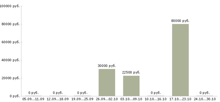 Вакансии ищу сотрудников Бурятия - Медиана зарплат ищу сотрудников Бурятия за 2 месяца