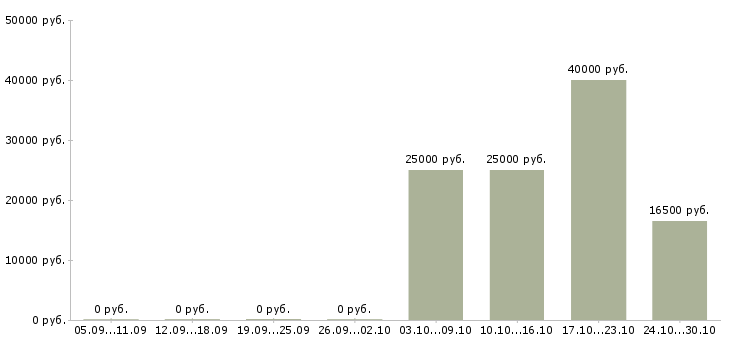 Вакансии кассир с опытом в Барнауле - Медиана зарплат кассир с опытом в Барнауле за 2 месяца