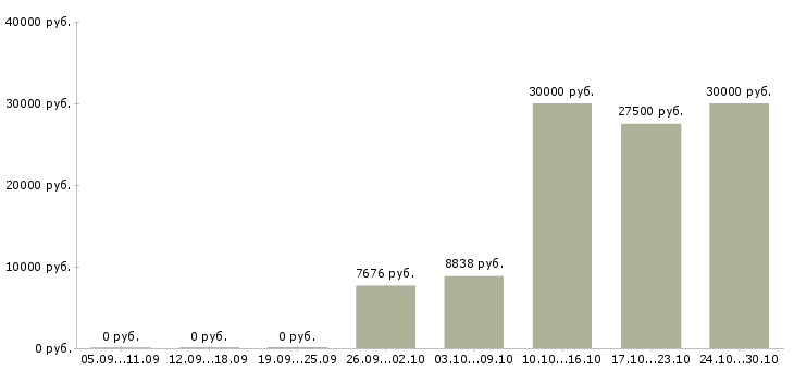 Вакансии мастер производственного обучения Нижний новгород - Медиана зарплат мастер производственного обучения Нижний новгород за 2 месяца