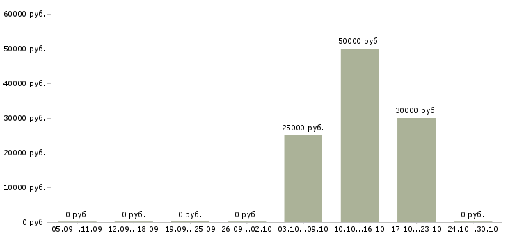 Вакансии менеджер вэд Ростов-на-дону - Медиана зарплат менеджер вэд Ростов-на-дону за 2 месяца