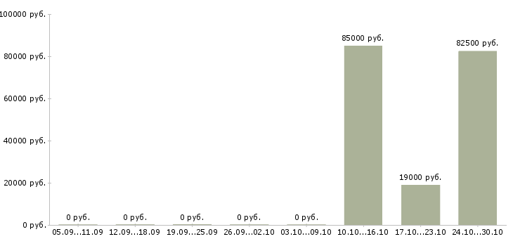Вакансии менеджер по продуктам в Бийске - Медиана зарплат менеджер по продуктам в Бийске за 2 месяца