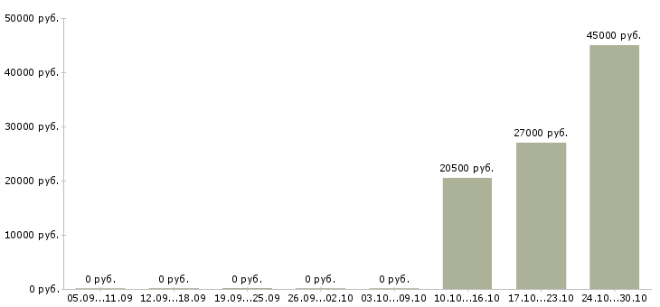 Вакансии набор персонала в Ульяновске - Медиана зарплат набор персонала в Ульяновске за 2 месяца