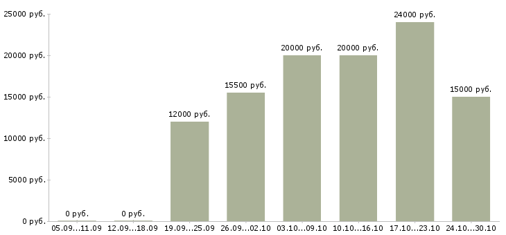 Вакансии оператор входящие звонки в Рязани - Медиана зарплат оператор входящие звонки в Рязани за 2 месяца