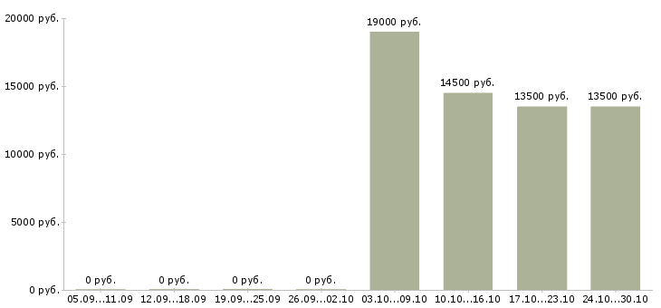 Вакансии оператор диспетчер в Перми - Медиана зарплат оператор диспетчер в Перми за 2 месяца