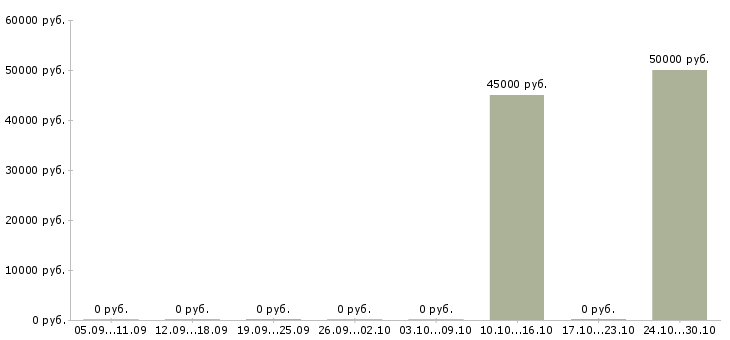 Вакансии отделочники требуются в Уфе - Медиана зарплат отделочники требуются в Уфе за 2 месяца