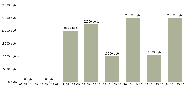 Вакансии подработка с гибким графиком в Воронеже - Медиана зарплат подработка с гибким графиком в Воронеже за 2 месяца