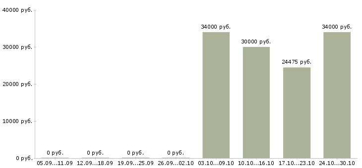 Вакансии продавец техники в Саранске - Медиана зарплат продавец техники в Саранске за 2 месяца