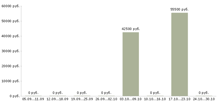 Вакансии рабочий цеха в Кургане - Медиана зарплат рабочий цеха в Кургане за 2 месяца