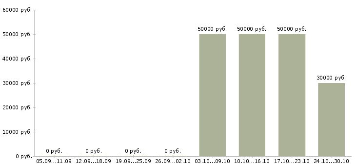Вакансии риелтор недвижимости в Иркутске - Медиана зарплат риелтор недвижимости в Иркутске за 2 месяца