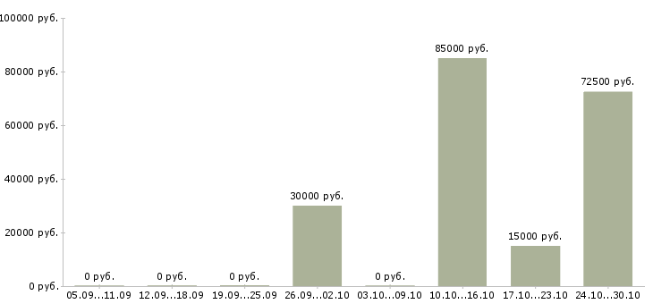 Вакансии руководитель агентства Йошкар-ола - Медиана зарплат руководитель агентства Йошкар-ола за 2 месяца