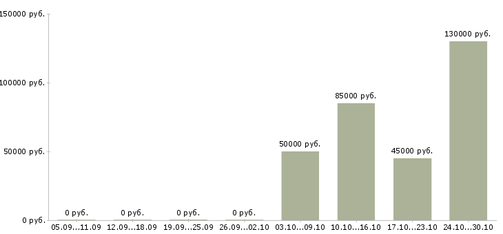 Вакансии руководитель агентства в Калуге - Медиана зарплат руководитель агентства в Калуге за 2 месяца