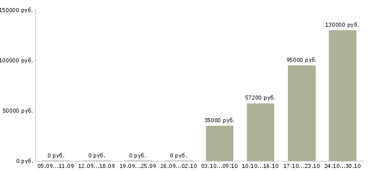 Вакансии руководитель филиала в Пензе - Медиана зарплат руководитель филиала в Пензе за 2 месяца