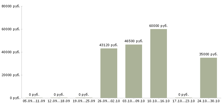 Вакансии семейная пара вахта Ростов-на-дону - Медиана зарплат семейная пара вахта Ростов-на-дону за 2 месяца