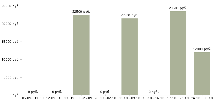 Вакансии сотрудник в интернет магазин в Ногинске - Медиана зарплат сотрудник в интернет магазин в Ногинске за 2 месяца