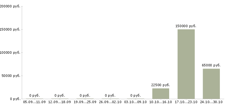 Вакансии сотрудник по кадрам в Оренбурге - Медиана зарплат сотрудник по кадрам в Оренбурге за 2 месяца