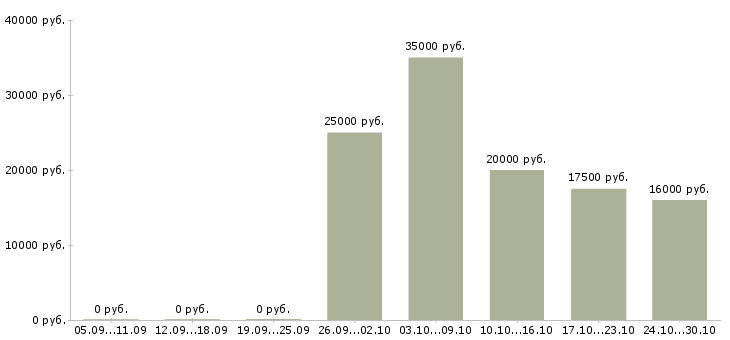 Вакансии сотрудники онлайн Симферополь - Медиана зарплат сотрудники онлайн Симферополь за 2 месяца