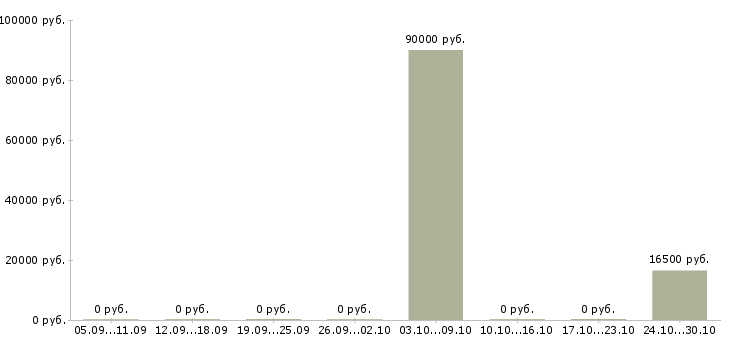Вакансии специалист по питанию Марий эл - Медиана зарплат специалист по питанию Марий эл за 2 месяца