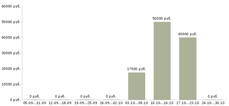 Вакансии специалисты по рекламе в Калуге - Медиана зарплат специалисты по рекламе в Калуге за 2 месяца