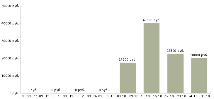 Вакансии специалисты по рекламе в Орле - Медиана зарплат специалисты по рекламе в Орле за 2 месяца